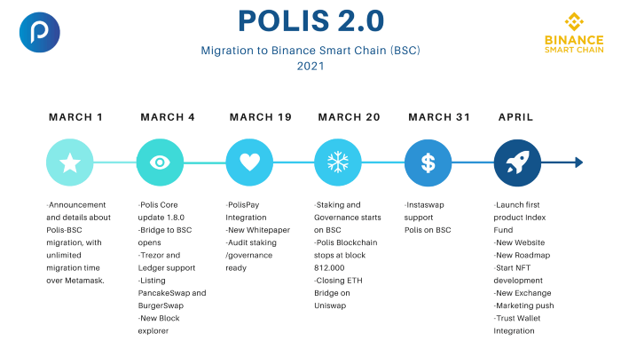 Polis-Roadmap-Binance-Smart-Chain