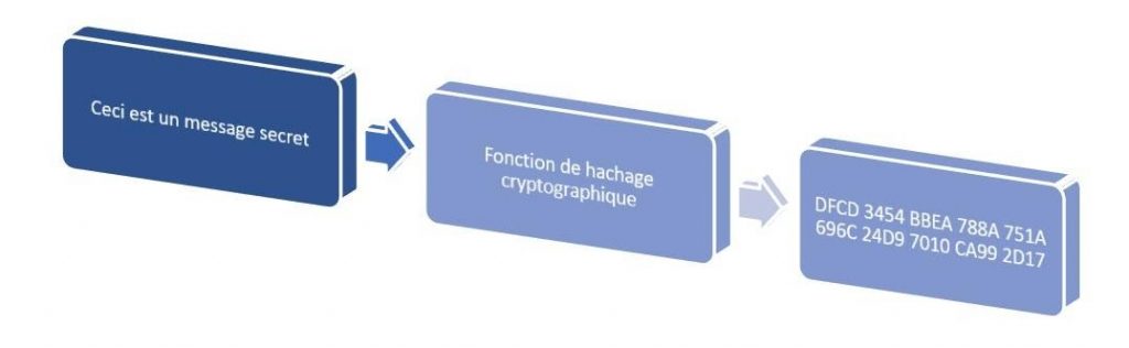 schémas algorithme hashage