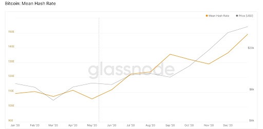Graphique représentant le hashrate du bitcoin