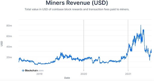 Graphique représentant les revenus des mineurs